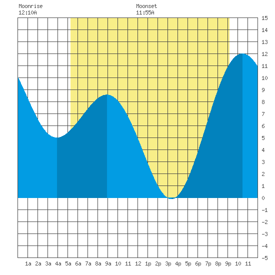 Kingston tide chart for Saturday, July 8, 2023
