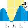 Kingston tide chart for Sunday, August 13, 2023