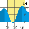 Kingston tide chart for Monday, August 14, 2023