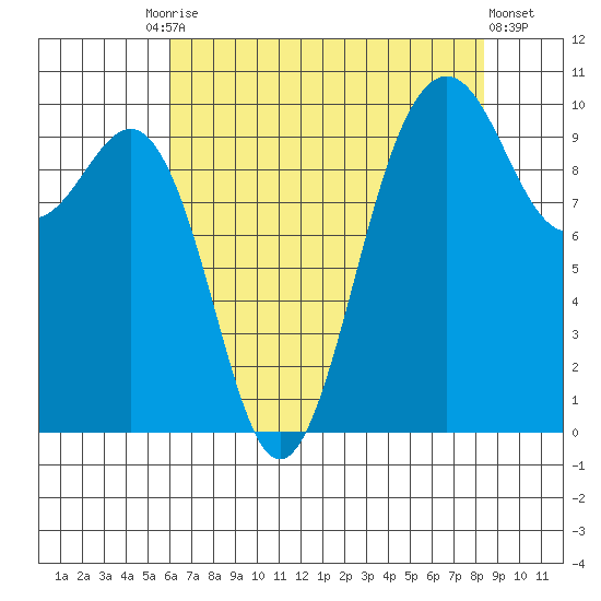 Kingston tide chart for Tuesday, August 15, 2023