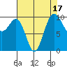 Kingston tide chart for Thursday, August 17, 2023