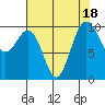 Kingston tide chart for Friday, August 18, 2023