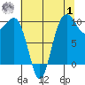 Kingston tide chart for Tuesday, August 1, 2023
