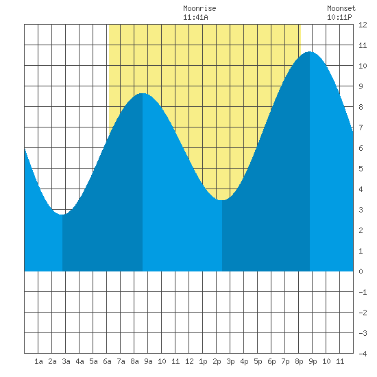 Kingston tide chart for Monday, August 21, 2023