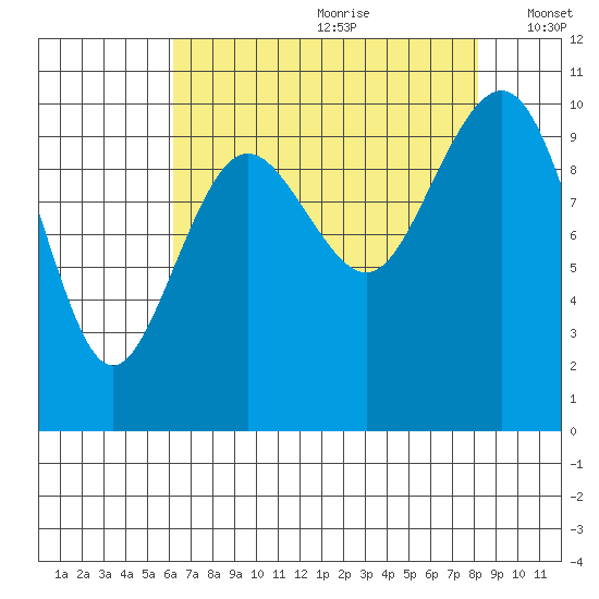 Kingston tide chart for Tuesday, August 22, 2023
