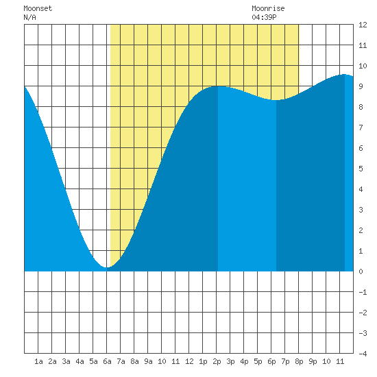Kingston tide chart for Friday, August 25, 2023