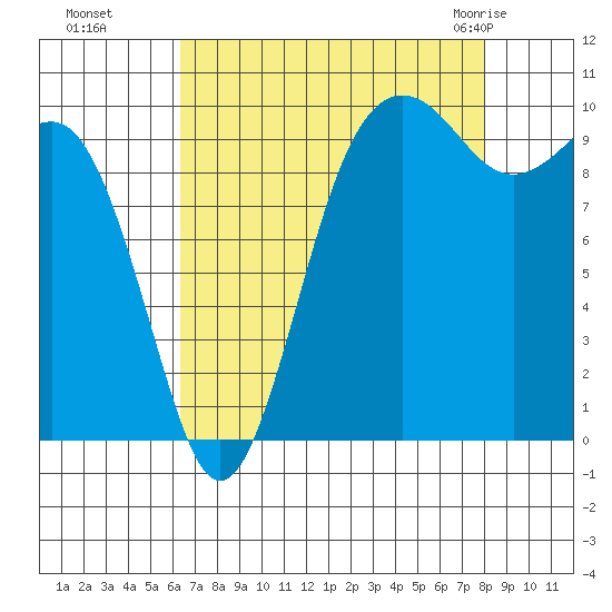 Kingston tide chart for Sunday, August 27, 2023