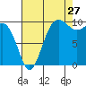 Kingston tide chart for Sunday, August 27, 2023