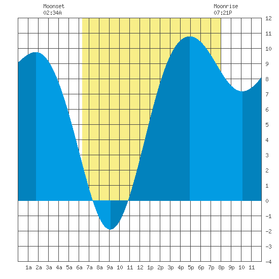Kingston tide chart for Monday, August 28, 2023