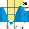 Kingston tide chart for Monday, August 28, 2023