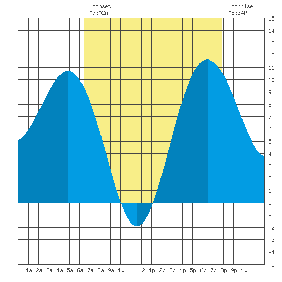Kingston tide chart for Thursday, August 31, 2023