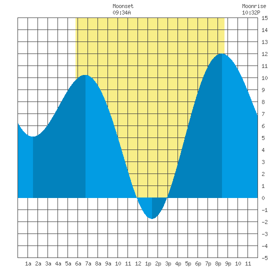 Kingston tide chart for Friday, August 4, 2023
