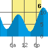 Kingston tide chart for Sunday, August 6, 2023