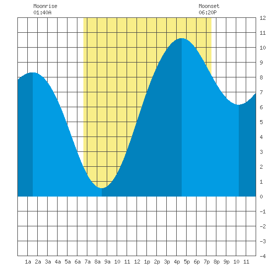 Kingston tide chart for Sunday, September 10, 2023