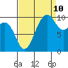 Kingston tide chart for Sunday, September 10, 2023