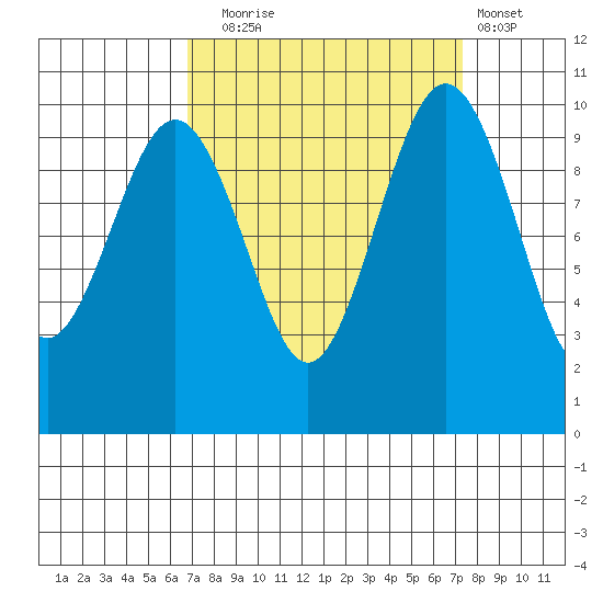 Kingston tide chart for Saturday, September 16, 2023