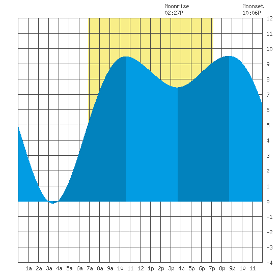Kingston tide chart for Thursday, September 21, 2023