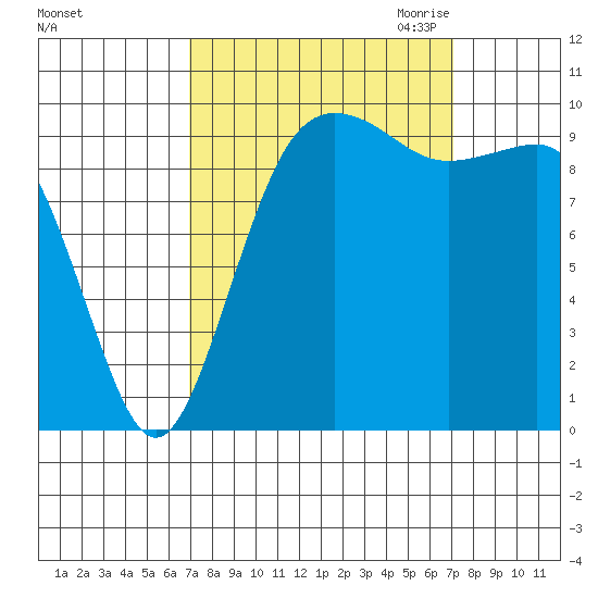Kingston tide chart for Saturday, September 23, 2023