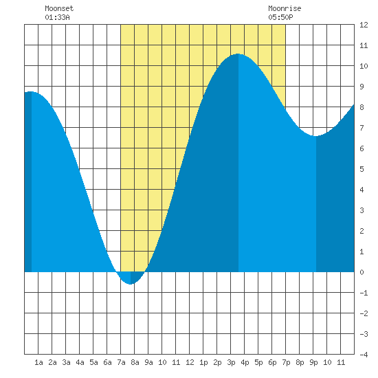 Kingston tide chart for Monday, September 25, 2023