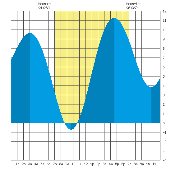 Kingston tide chart for Wednesday, September 27, 2023