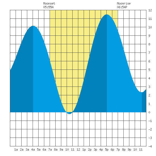 Kingston tide chart for Thursday, September 28, 2023