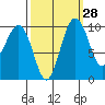 Kingston tide chart for Thursday, September 28, 2023