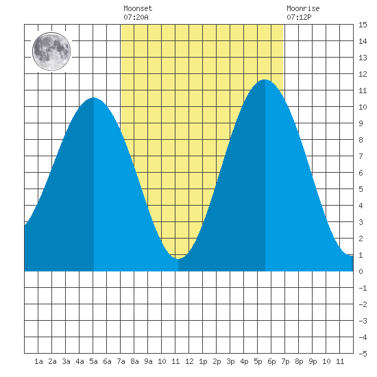 Kingston tide chart for Friday, September 29, 2023
