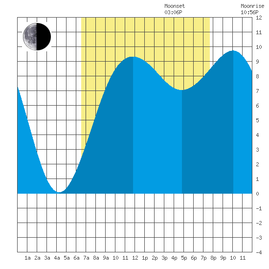 Kingston tide chart for Wednesday, September 6, 2023