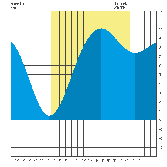 Kingston tide chart for Friday, September 8, 2023