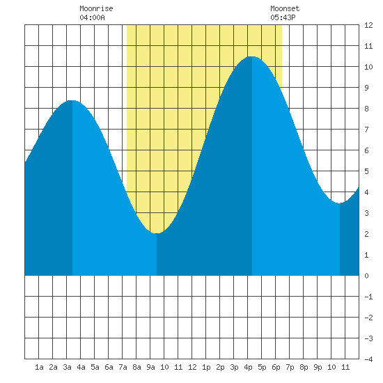 Kingston tide chart for Wednesday, October 11, 2023