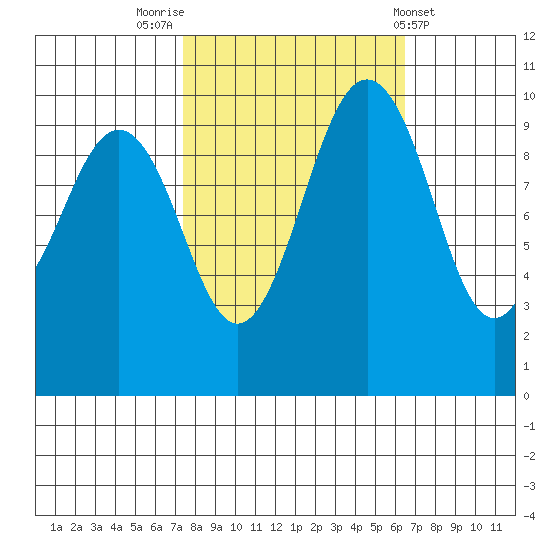 Kingston tide chart for Thursday, October 12, 2023