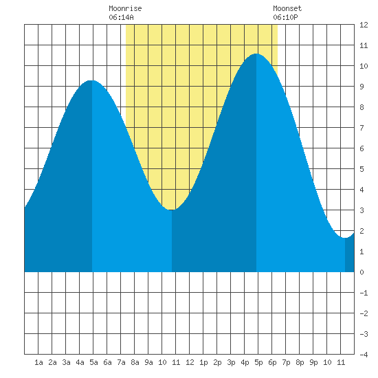 Kingston tide chart for Friday, October 13, 2023
