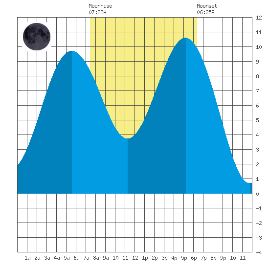 Kingston tide chart for Saturday, October 14, 2023