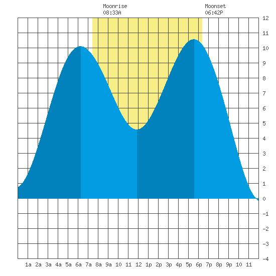 Kingston tide chart for Sunday, October 15, 2023