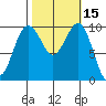 Kingston tide chart for Sunday, October 15, 2023