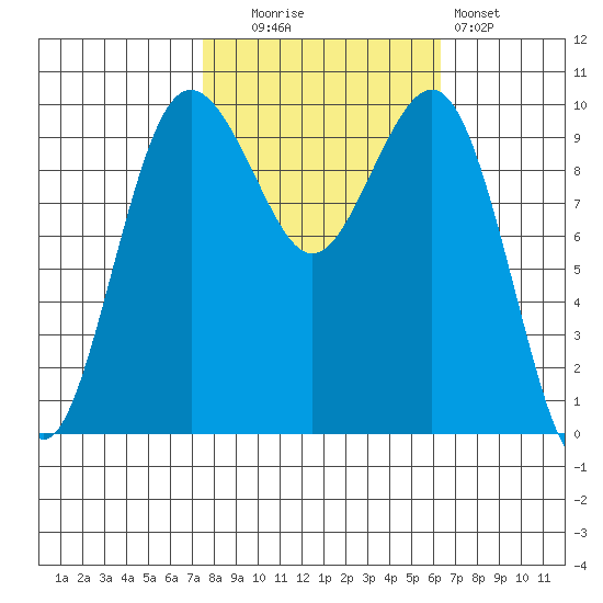 Kingston tide chart for Monday, October 16, 2023