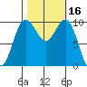 Kingston tide chart for Monday, October 16, 2023