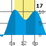 Kingston tide chart for Tuesday, October 17, 2023