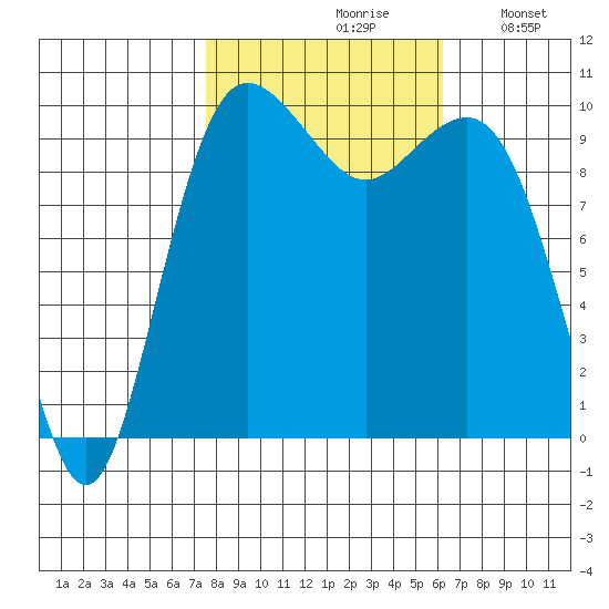 Kingston tide chart for Thursday, October 19, 2023