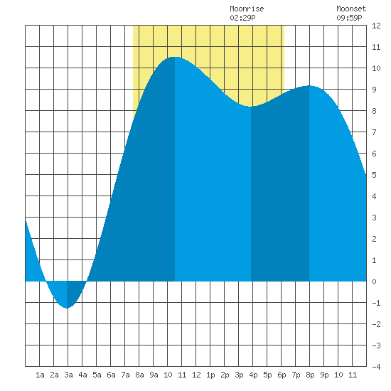 Kingston tide chart for Friday, October 20, 2023