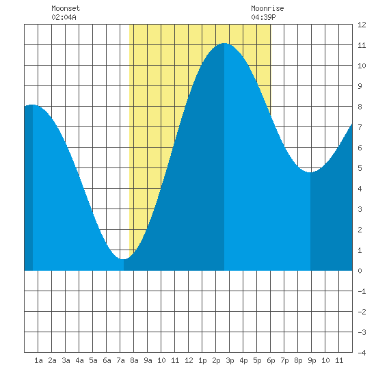 Kingston tide chart for Tuesday, October 24, 2023