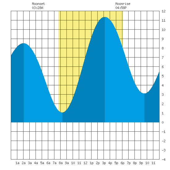Kingston tide chart for Wednesday, October 25, 2023