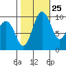 Kingston tide chart for Wednesday, October 25, 2023