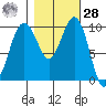 Kingston tide chart for Saturday, October 28, 2023