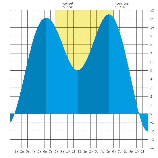 Kingston tide chart for Sunday, October 29, 2023