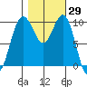 Kingston tide chart for Sunday, October 29, 2023