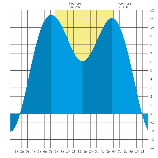 Kingston tide chart for Monday, October 30, 2023