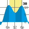 Kingston tide chart for Monday, October 30, 2023