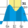 Kingston tide chart for Tuesday, October 31, 2023
