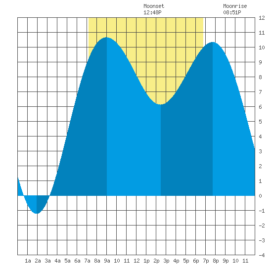 Kingston tide chart for Tuesday, October 3, 2023